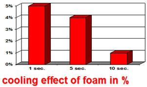Cooling Effect of Foam in %