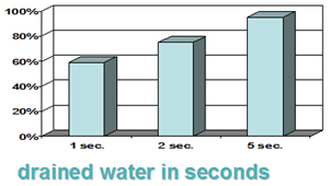 Extinguish Effect of Water